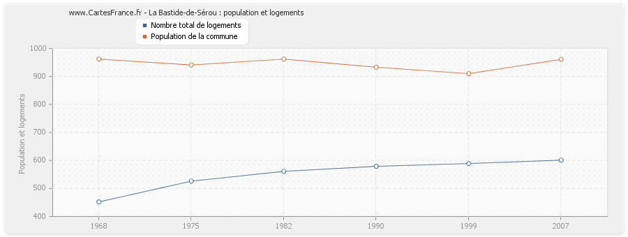 La Bastide-de-Sérou : population et logements